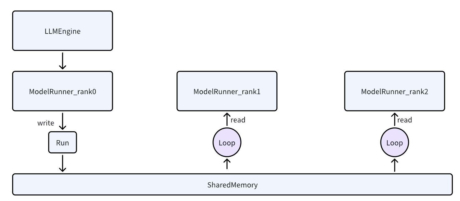 ModelRunner
